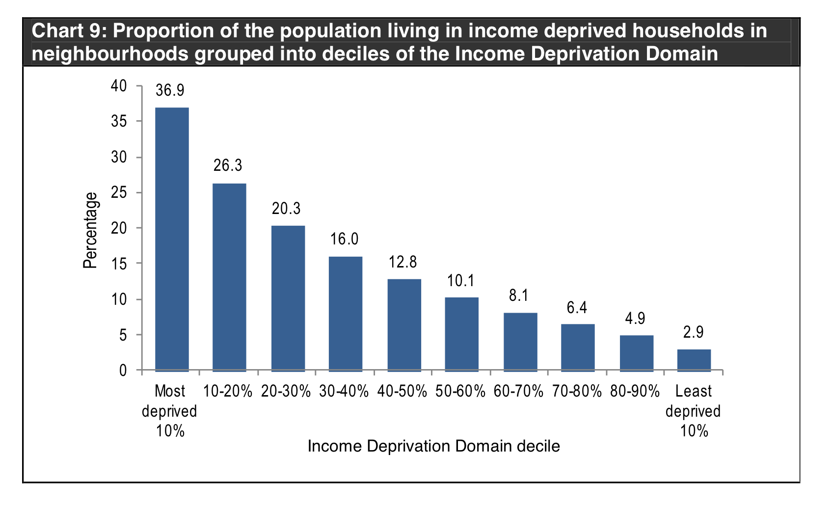 The chart's axis shows the grouped Income Deprivation Domain deciles. 36.9% of the population are in the most deprived 10% decile, 26.3% are in the 10-20% decile, 20.3% are in the 20-30% decile, 16% are in the 30-40% decile, 12.8% are in the 40-50% decile, 10.1% are in the 50-60% decile, 8.1% are in the 60-70% decile, 6.4% are in the 70-80% decile, 4.9% are in the 80-90% decile, and 2.9% are in the least deprived 10% decile.