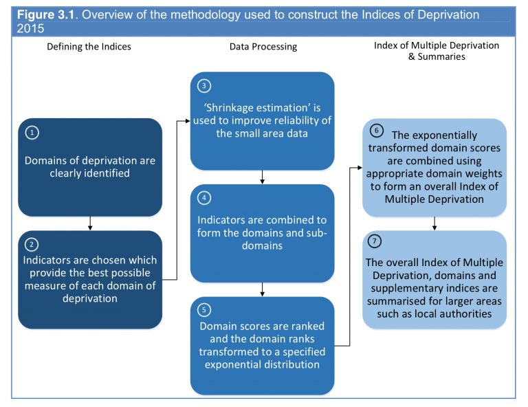 Case example – DCLG’s Indices of Deprivation – Office for Statistics ...
