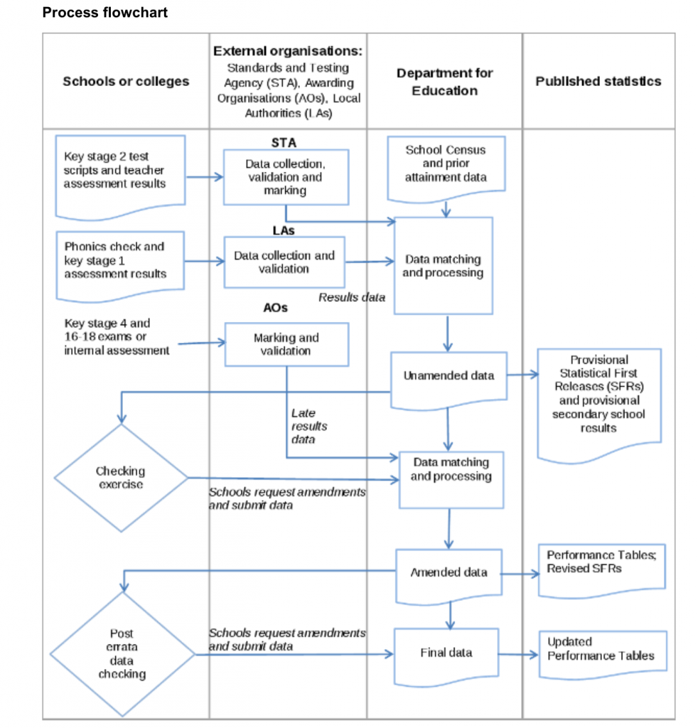 DFE process chart performance stats