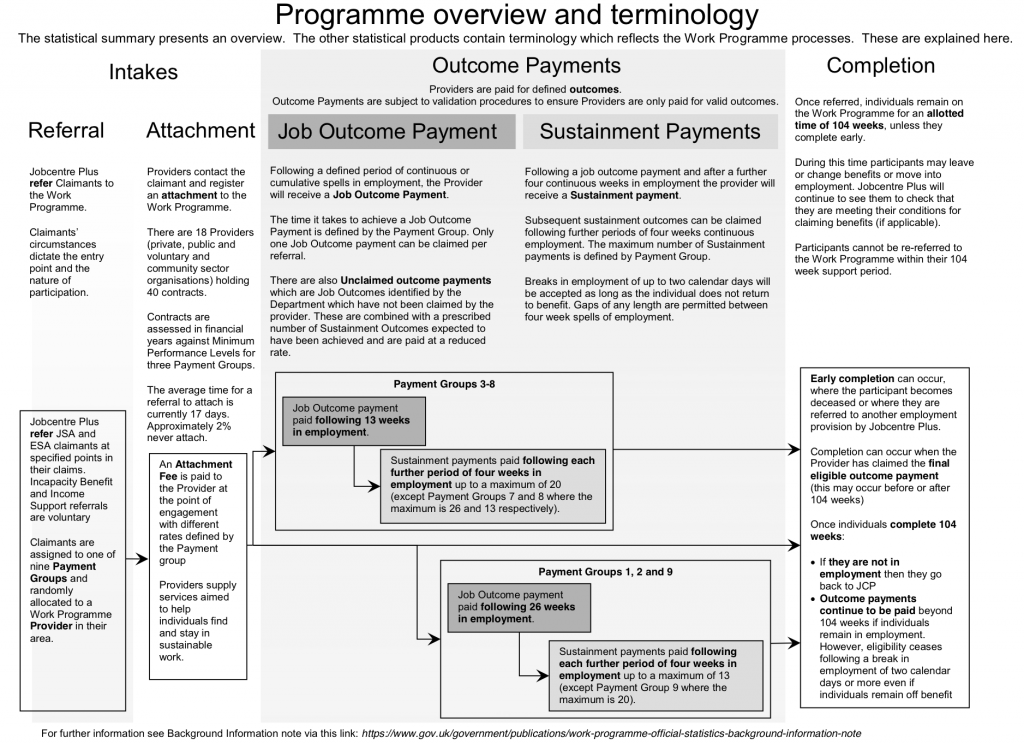 DWP programme overview