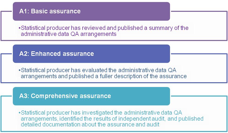 Levels of assurance: A1 is basic, A2 is enhanced. A3 is comprehensive.