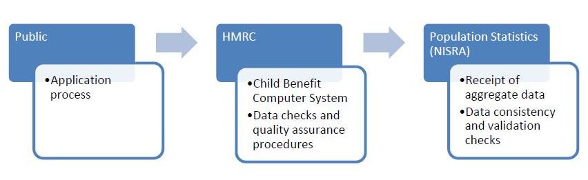 NISRA process map