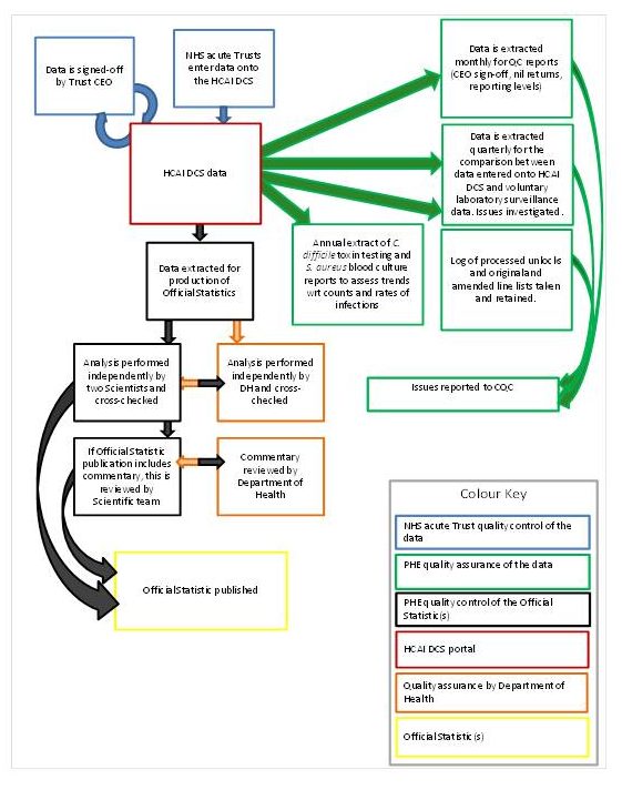 PHE HCAI data flows