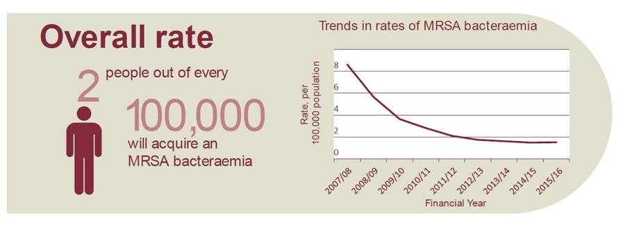 PHE MRSA chart