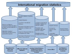 International migration statistical families