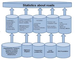 Road statistics families