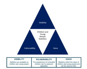 Children and Young People Statistics. The three lenses: Visibility. Vulnerability. Voice. 