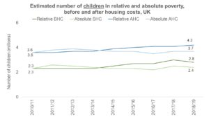 Chart showing the estimated number of children in relative and absolute poverty, before and after housing costs, UK