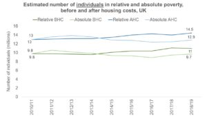 Chart showing the estimated number of individuals in relative and absolute poverty, before and after housing costs, UK