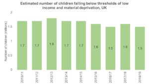 Chart showing the estimated number of children falling below thresholds of low income and material deprivation, UK 