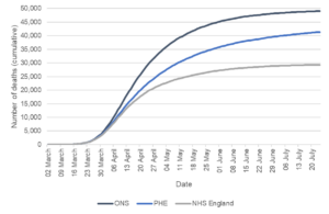 A graph showing Cumulative deaths by date of death up to 24 July 2020. Please visit the sources listed for the original graphs and more data.