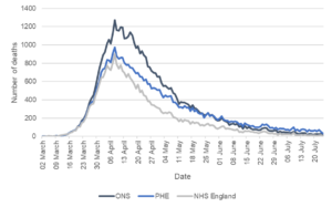 A graph showing Deaths by date of death up to 24 July 2020. Please visit the sources listed for the original graphs and more data.