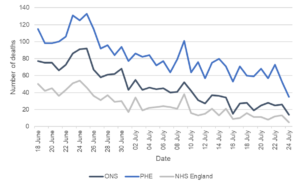 A graph showing Deaths by Date of Death 18 June 2020 to 24 July 2020. Please visit the sources listed for the original graphs and more data.