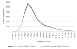 A graph showing Hospital deaths by date of death - week end date. Please visit the sources listed for the original graphs and more data.