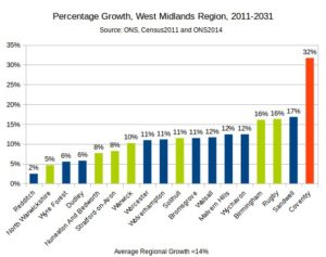 Percentage-Growth-West-Midlands-Region-2011-2031. The picture shows a 32 percent increase in growth for Coventry.