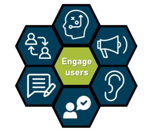 Six icons to represent the six areas of user engagement with the words engage users in the middle