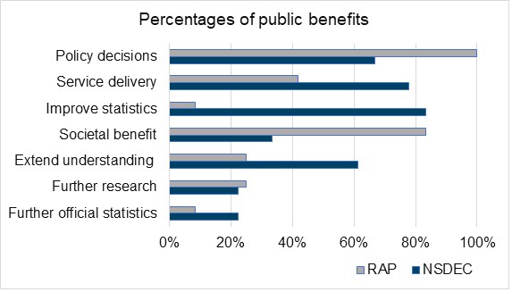 A graph showing Percentages of public benefits. An accessible version of figure one can be found in Table 4.