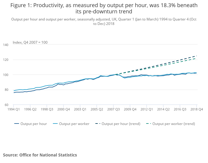 Chart title: Figure 1: Productivity, as measured by output per hour, was 18.3% beneath its pre-downward trend. Output per hour and output per worker, seasonally adjusted UK, Quarter 1 (Jan to March) 1994 to Quarter 4 (Oct to Dec) 2018. This chart was commonly presented by ONS as an illustration of the growth puzzle, depicting the growth gap against a long-term steady 2% linear annual year on year growth. As can be seen from the chart title for Figure 1, ONS frames the growth puzzle as the gap against a continuation beyond the GFC of annual growth of around 2%. There are alternate assumptions that ONS could have made in projecting productivity trends into the future as shown in Figure 1 which might have offered different interpretations of the period before the financial crash and following the crash. ONS has now changed its presentation of the productivity puzzle and no longer uses the graph in Figure 1.