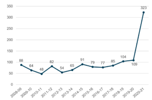 This graph shows the number of cases considered from the year 2008/09 up to 2020/21