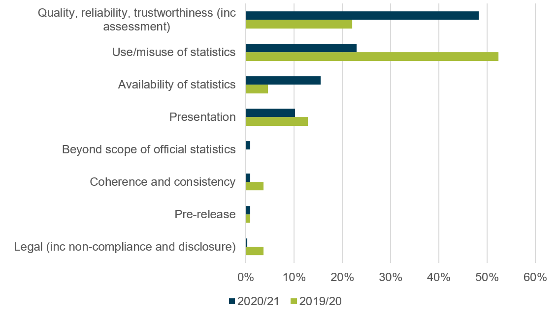 This graph shows the percentage of cases considered by category of concern in 2019/20 compared to 2020/21