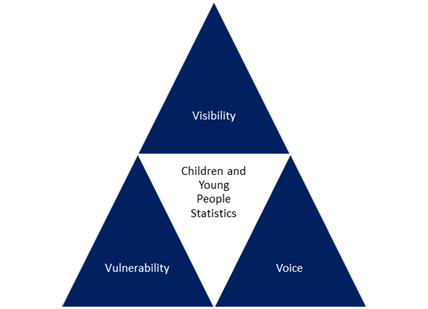 A pyramid of three triangles containing the words, "visibility", "vulnerability" and "voice", respectively
