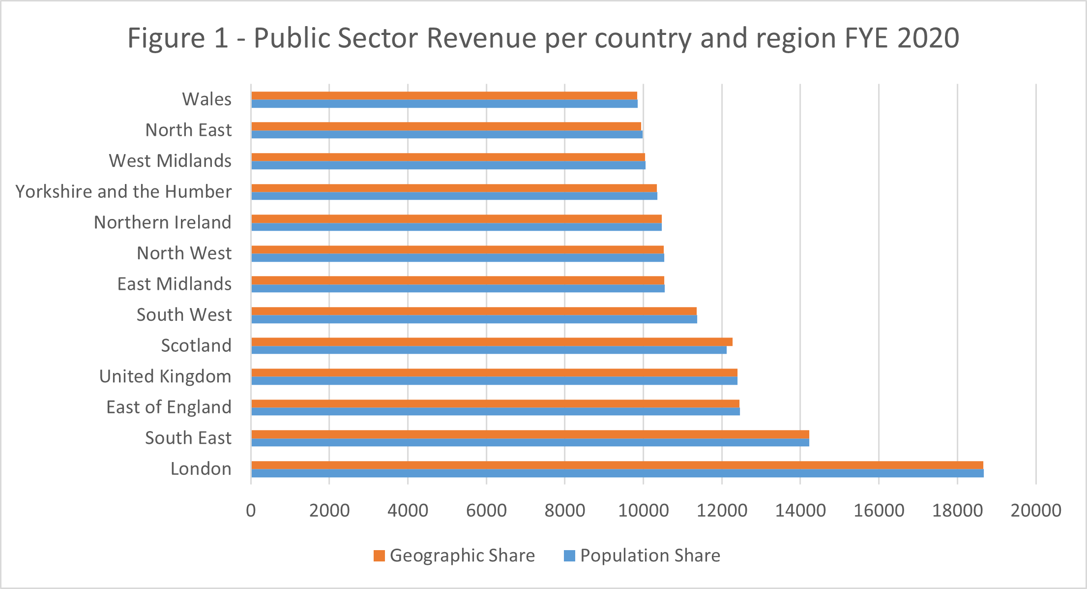 A chart showing the public sector revenue distribution based on geographical and population share of different areas of the UK