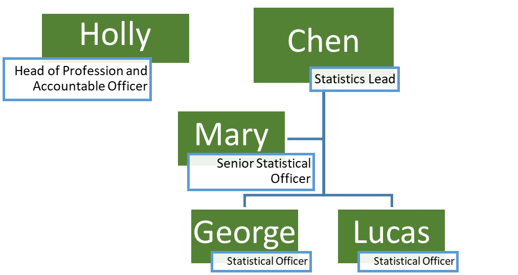 A flow diagram showing the members of Team A from top left to bottom right: Holly, Chen, Mary, George and Lucas
