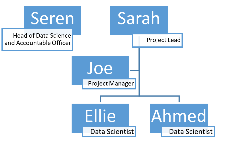 A flow diagram showing the members of Team A from top left to bottom right: Seren, Sarah, Joe, Ellie and Ahmed