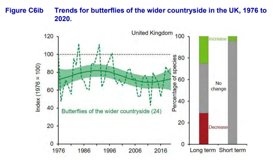 Figure C6ib: Trends for butterflies of the wider countryside in the UK, 1976 to 2020