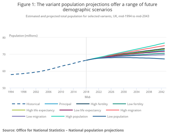 Figure 1: The variant population projections offer a range of future demographic scenarios