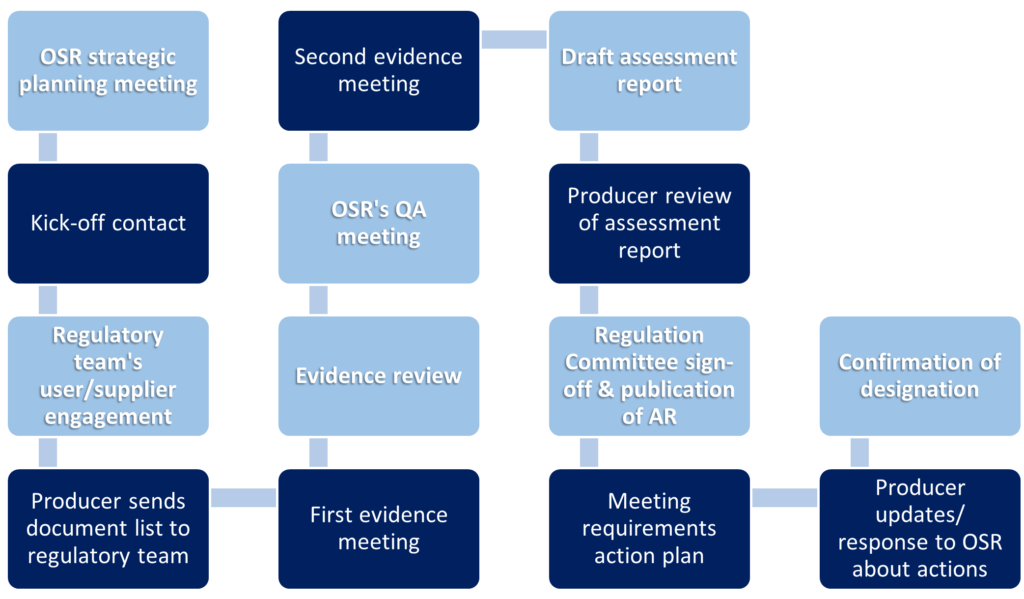 A flowchart detailing the assessment process steps. The steps are: OSR strategic planning meeting, Kick-off contact, Regulatory team's user/supplier engagement, Producer sends document list to regulatory team, First evidence meeting, Evidence review, OSR's QA meeting, Second evidence meeting, Draft assessment report, Producer review of assessment report, Regulation Committee sign-off & publication of AR, Meeting requirements action plan, Producer updates/ response to OSR about actions, Confirmation of designation