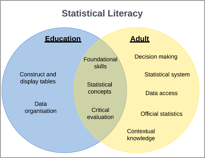 A venn diagram showing the crossover of the statistical literacy components, grouped by the contexts of 'Education' and 'Adult'. Education features 'construct and display tables', and 'data organisation'. Adult features 'decision making', 'statistical systems', 'data access', official statistics', and contextual knowledge'. Both groups contain 'foundational skills', 'statistical concepts', and 'critical evaluation'.