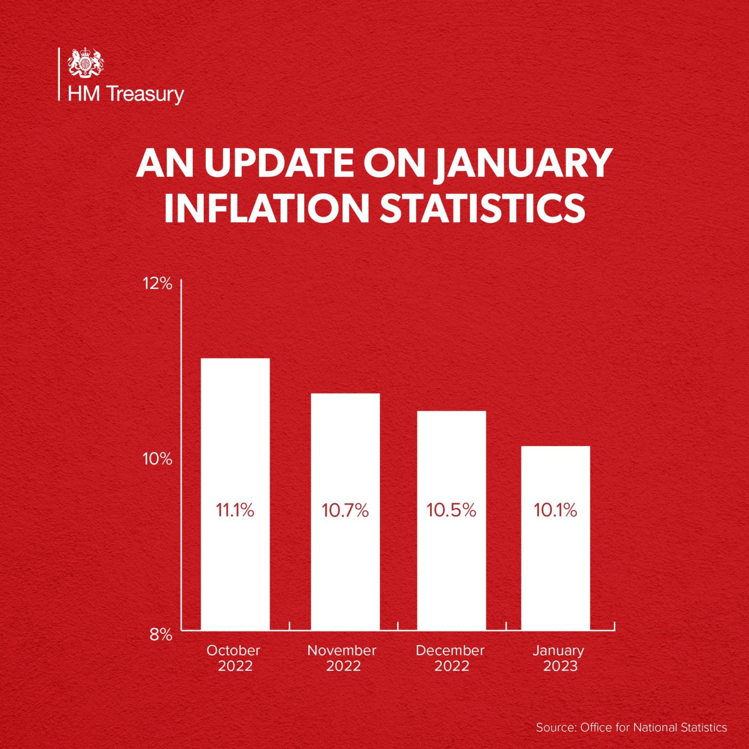 Ed Humpherson to David Pares Treasury Inflation Infographic Office