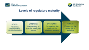 Levels of regulatory maturity