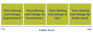 data_sharing_and_linkage_four_scenarios_level_of_public_good