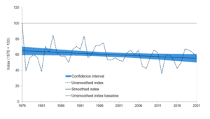 Trends_for_the_abundance_of_all_species_of_butterflies_resident_in_the_UK_1976_to_2021