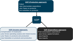 Figure_3_components_used_to estimate_three_approaches_GDP