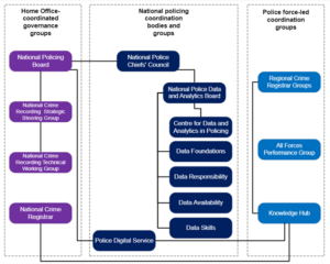 Governance groups and policing coordination bodies and groups that focus on crime data