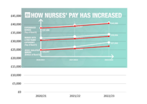 Nurses pay graph with overlay