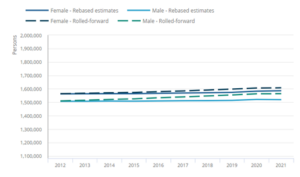 Comparison between rolled-forward mid-year population estimates and rebased back series by sex, Wales, 2012-2021