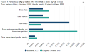 Percentage of population who identify as trans by GB census. Accessible graph available from source