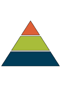 A triangle split into three colours indicating a top middle and bottom of the triangle