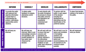 IAP2's spectrum of public participation demonstrating increasing impact on the decision