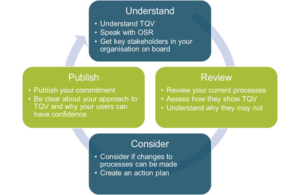 A diagram showing the voluntary application cycle, from understand to review t o consider to publish