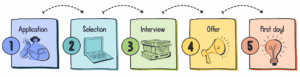 5 boxes that read right to left "application, selection, interview, offer, first day"