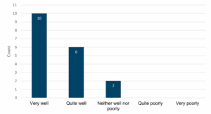 A vertical bar chart with five categories along the x-axis: “Very well,” “Quite well,” “Neither well nor poorly,” “Quite poorly,” and “Very poorly.” The y-axis shows counts from 0 to 11. • “Very well” bar: 10 • “Quite well” bar: 6 • “Neither well nor poorly” bar: 2 • “Quite poorly” bar: 0 • “Very poorly” bar: 0