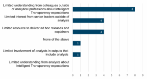 A horizontal bar chart showing barriers to intelligent transparency. The x-axis shows counts from 0 to 9. • Limited understanding from analysts about Intelligent Transparency expectations: 0 • Limited involvement of analysts in outputs that include analysis: 1 • None of the above: 1 • Limited resource to deliver ad hoc releases and explainers: 4 • Limited interest from senior leaders outside of analysis: 4 • Limited understanding from colleagues outside of analytical professions about Intelligent Transparency expectations: 8