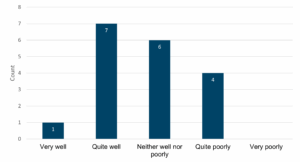 A vertical bar chart with five categories along the x-axis: “Very well,” “Quite well,” “Neither well nor poorly,” “Quite poorly,” and “Very poorly.” The y-axis shows counts from 0 to 8. • “Very well” bar: 1 • “Quite well” bar: 7 • “Neither well nor poorly” bar: 6 • “Quite poorly” bar: 4 • “Very poorly” bar: 0