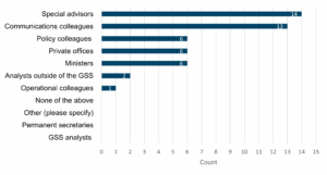 A horizontal bar chart showing groups that require the most support with intelligent transparency. The x-axis shows counts from 0 to 15. • GSS analysts: 0 • Permanent secretaries: 0 • Other (please specify): 0 • None of the above: 0 • Operational colleagues: 1 • Analysts outside of the GSS: 2 • Ministers: 6 • Private offices: 6 • Policy colleagues: 6 • Communications colleagues: 13 • Special advisers: 14