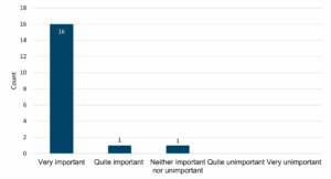 A vertical bar chart with five categories along the x-axis: “Very important,” “Quite important,” “Neither important nor unimportant,” “Quite unimportant,” and “Very unimportant.” The y-axis shows counts from 0 to 18. • “Very important” bar: 16 • “Quite important” bar: 1 • “Neither important nor unimportant” bar: 1 • “Quite unimportant” bar: 0 • “Very unimportant” bar: 0